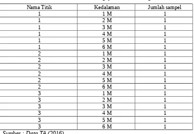 Tabel 3.1. Data Pengujian Hand Boring