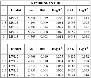 Gambar 10.  Grafik Perubahan Profil pada Kondisi MSL    dengan T=2.5 detik (kemiringan 1:10) 