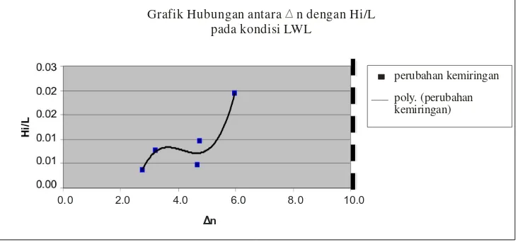 Grafik hubungan antaraGrafik Hubungan antara     n dengan Hi/L �n dengan Hi/Lpada kondisi MSL