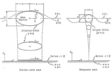 Gambar 3. Gerakan Orbital dibawah Gelombang di Kedalaman Air Dangkal  Shore Protection Manual