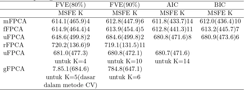 Tabel 4.3MSFEs dari mFPCA, fFPCA, uFPCA dan rFPCA berdasarkan datajarang