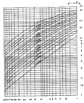 Gambar 9. Grafik Harga Pengaliran Maksimum Daerah Luasan 0-100 km² (Rachmadi Wiradinata: 1972) 