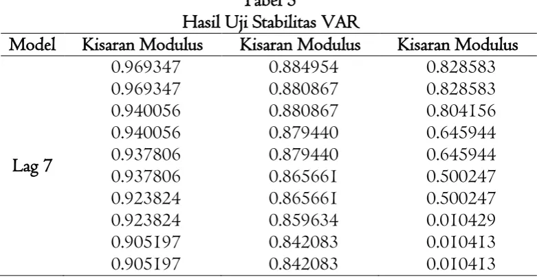 Tabel 2 Hasil Uji Lag Optimum 