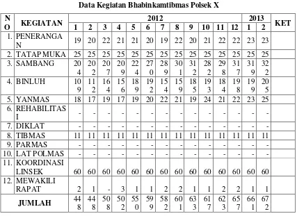 Tabel 6:  Data Kegiatan Bhabinkamtibmas Polsek X 