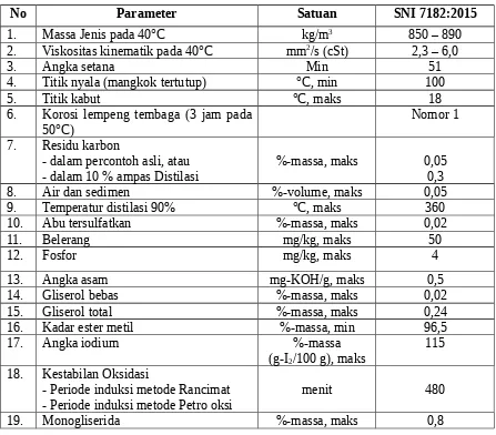 Tabel 2.1 Syarat Mutu Biodiesel Menurut SNI 7182:2015