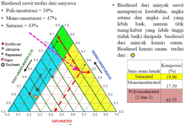 Gambar 2.4 Pengaruh Komposisi Biodiesel