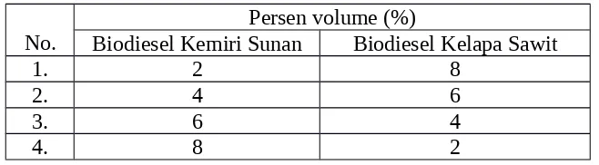 Tabel 3.1 Komposisi Pencampuran (Biodiesel Kemiri Sunan dengan BiodieselKelapa Sawit) dalam % volume.