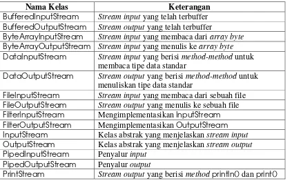 Tabel 1. Kelas-kelas stream byte 