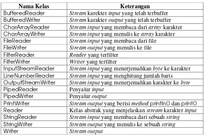 Tabel 2. Kelas-kelas stream karakter 
