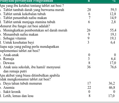Tabel 4.7  Distribusi Responden Menurut Pengetahuan Pengetahuan                                                n                                   % 