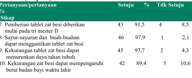 Tabel  4.12 (Lanjutan) Pertanyaan/pertanyaan                                           Setuju       %     Tdk Setuju     