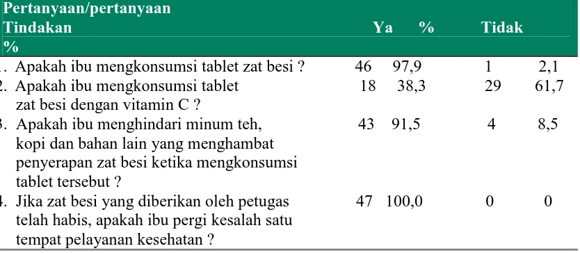 Tabel 4.2.14  Distribusi Responden Berdasarkan Jawaban Terhadap Setiap Pertanyaan Tindakan 