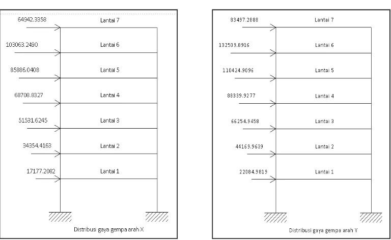 Gambar 13.  Distribusi Gaya Gempa Arah - x dan Arah - y untuk Model 1 