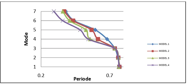 Grafik periode natural bangunan (Gambar 17arah ) diambil sebagai akibat pembebanan respon spektra x dan arah y, diambil 7 mode, karena jumlah lantai bagunan adalah 7 lantai