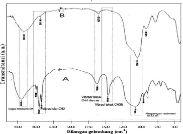 Gambar 1  Spektra FTIR MCM-41 yang disintesis tanpa penggunaan NaCl : (A) sebelum dikalsinasi dan (B) setelah kalsinasi 
