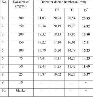 Tabel hasil pengukuran diameter daerah hambatan pertumbuhan bakteri Staphylococcus aureus  olehekstrak etanol daun kembang bulan