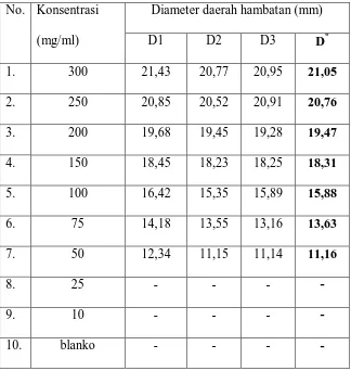 Tabel hasil pengukuran diameter daerah hambatan pertumbuhan bakteri Propionibacterium acnes oleh ekstrak etanol daun kembang bulan