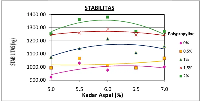 Gambar 2. Hubungan Kadadar Aspal dengan Nilai Stabilitas untuk Berbagai Variasi Kadadar Polypropylene