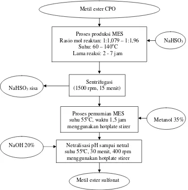 Gambar 1  Diagram alir proses produksi MES dari metil ester CPO menggunakan NaHSO3 (modifikasi Sheats dan Mac Arthur, 2002)