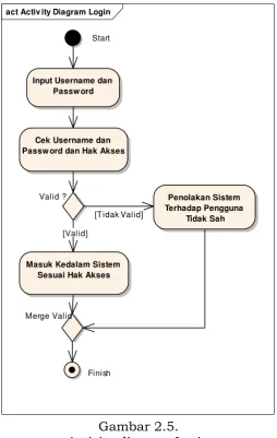 Gambar 2.5.  Activity diagram Login 