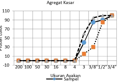 Gambar 5. Grafik Hasil Uji Gradasi Agregat Kasar  