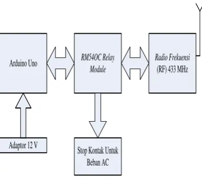 Gambar 4. Stasiun Master 
