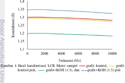 Gambar 4 Hasil karakterisasi LCR Meter sampel 
