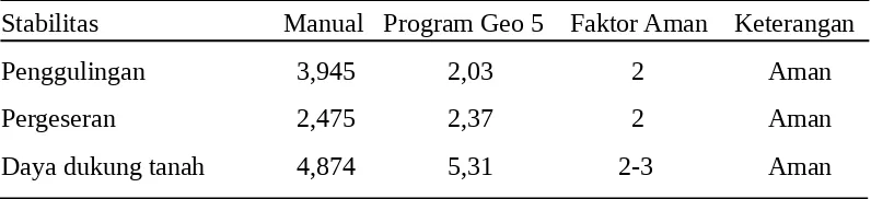 Tabel 2. Perbandingan hasil perhitungan manual dan program Geo 5