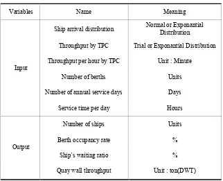 Table 1.  Input Variables and Output Variables of the Simulation Model 
