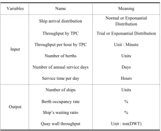Table 1.  Input Variables and Output Variables of the Simulation Model 