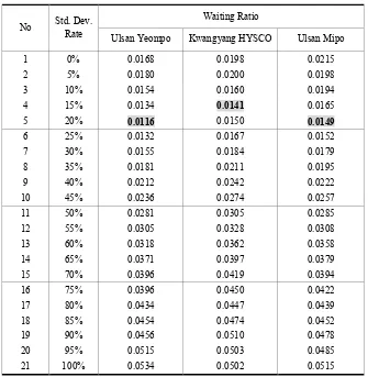 Table 2.  Waiting Ratio per Std. Dev. of Three Target Berths 