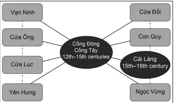 Figure 7.1 Vân Đồn seaport system
