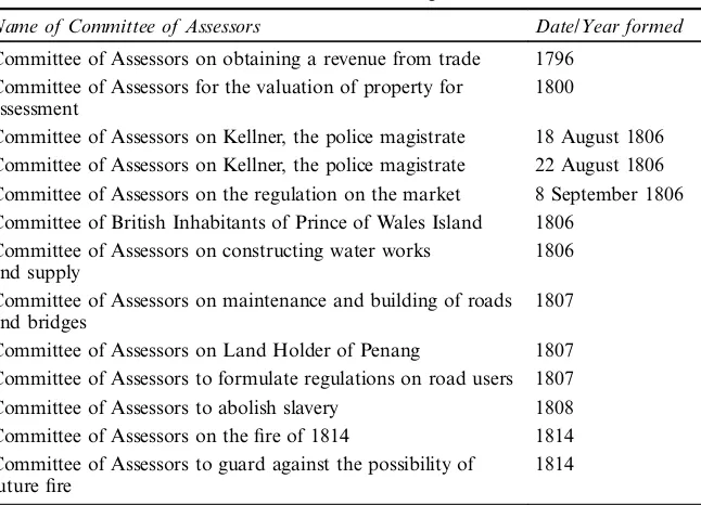 Table 9.1 Committees of Assessors formed in Penang 1796–1814