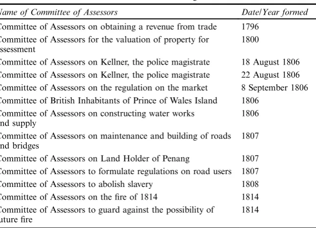 Table 9.1 Committees of Assessors formed in Penang 1796–1814