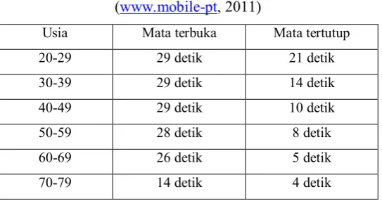 Tabel 1. Rataan normal hasil single leg stance test berdasarkan usia.