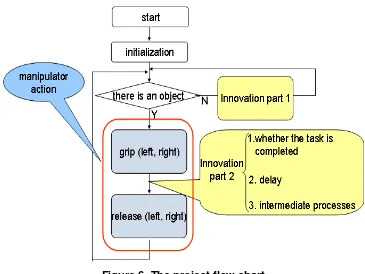 Figure 6. The project flow chart 