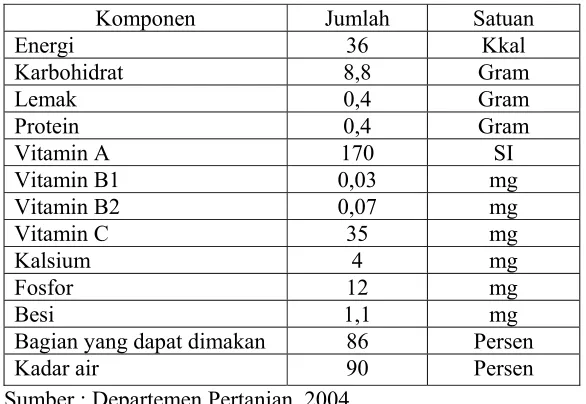 Tabel 1. Komposisi buah belimbing manis per 100 gram bahan 
