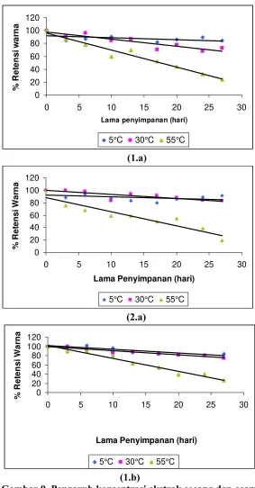 Gambar 9. Pengaruh konsentrasi ekstrak secang dan asam sitrat terhadap stabilitas warna (1) ekstrak secang 9%  (2) ekstrak secang 10% dan asam sitrat (a) 0.1%, (b) 0.25%, (c) 0.5%  