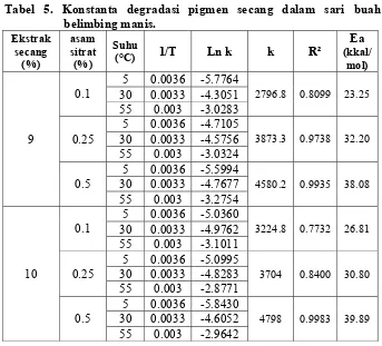 Tabel 5. Konstanta degradasi pigmen secang dalam sari buah 