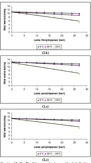 Gambar 10. Grafik nilai warna kuning sari buah belimbing (2.c) manis dengan penambahan ekstrak secang (1) 9% (2) 10% dan asam sitrat (a) 0.1%, (b) 0.25%, (c) 0.5% (lanjutan)  