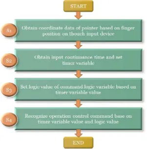 Figure 7. A flowchart illustrating an example of the overall process of the proposed finger motion command method 