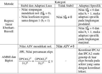 Tabel 5. Ringkasan metode analisis stabilitas dan adaptabilitas  