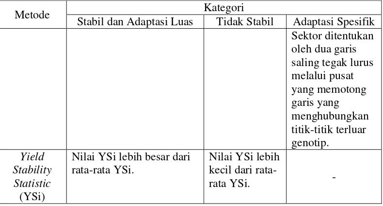 Tabel 5 (Lanjutan). Ringkasan metode analisis stabilitas dan adaptabilitas  