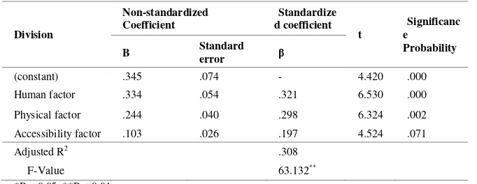 Table 2. Regression analysis to explain customer satisfaction 