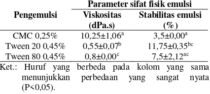 Tabel 2. Sifat fisik emulsi minyak buah merah  
