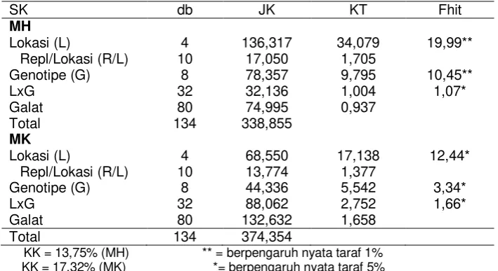 Tabel 4. Rataan hasil saat MH dan MK, 2012 