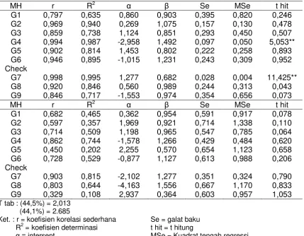 Tabel 9. Parameter stabilitas hasil pada MH dan MK 2012 