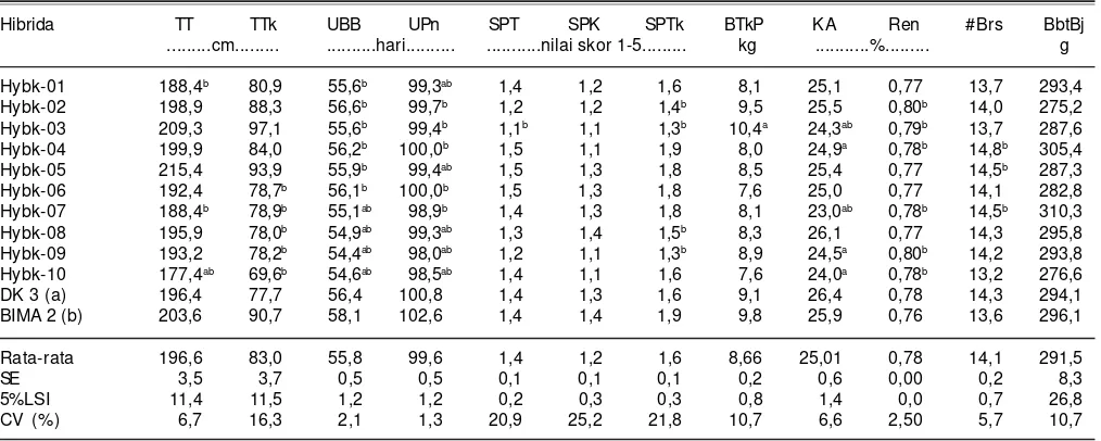 Tabel 3. Hasil panen biji beberapa genotipe jagung (kadar air 14%) di setiap lokasi dan gabungan lokasi pada MK 2009.