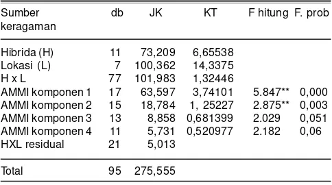 Tabel 6. Analisis ragam model AMMI2 untuk hasil jagung hibridapada MK 2009.
