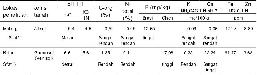 Tabel 1.  Hasil Analisis Tanah di Kedua Lokasi Penelitian  
